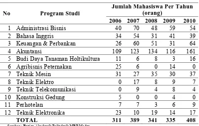 Tabel 1.1  Jumlah Mahasiswa yang Diterima di Politeknik Mandiri Bina Prestasi Medan Tahun Akademik 2006/2007-2010/2011  