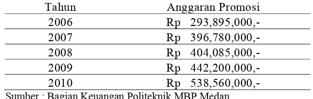 Tabel 1.3   Anggaran Biaya Promosi Politeknik Mandiri Bina Prestasi Medan  Tahun Akademik 2006/2007-2010/2011 
