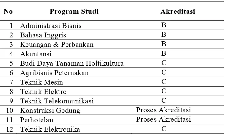 Tabel 1.4 Akreditasi Program Studi Politeknik Mandiri Bina Prestasi Medan Tahun Akademik 2010/2011  