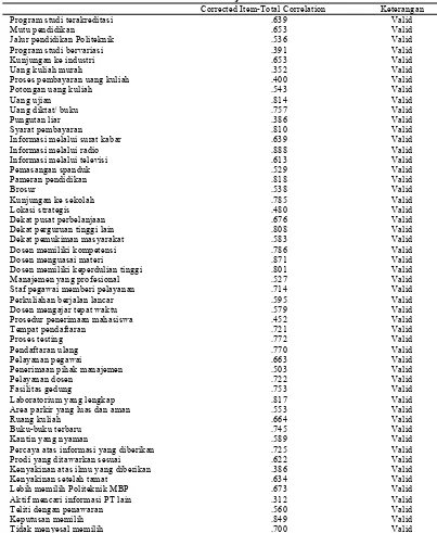 Tabel 3.5 Uji Validitas Corrected Item-Total Correlation 