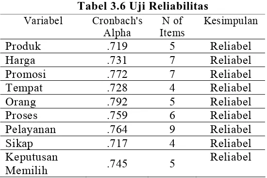 Tabel 3.6 Uji Reliabilitas 