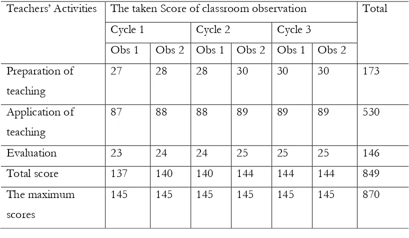 Table 1 : The action quality of Teachers’ Strategy in Teaching and Learning 