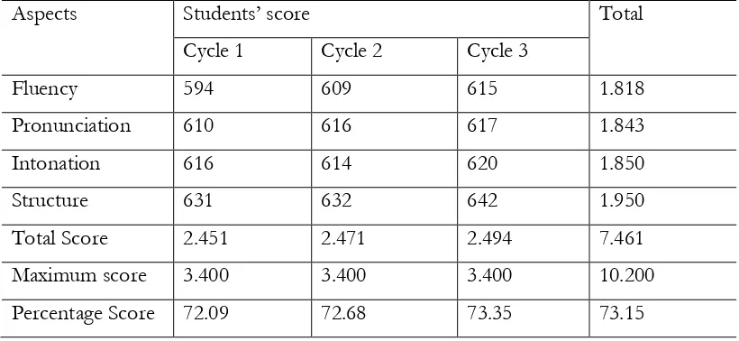 Table 2 : The data of students’ communicative ability. It was gained after three cycles 