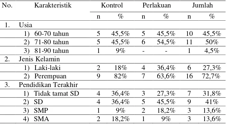 Tabel 5.1 Karakteristik responden di UPTD Griya Werdha Jambangan Surabaya dan UPT PS Tresna Werdha Pasuruan Bulan Juli 2017 