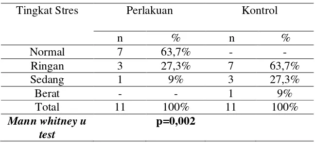 Tabel 5.3 Hasil uji mann whitney post-post test kelompok perlakuan dan kontrol di UPTD griya Werdha Jambangan Surabaya dan UPT PST Werdha Pasuruan Bulan Juli 2017 