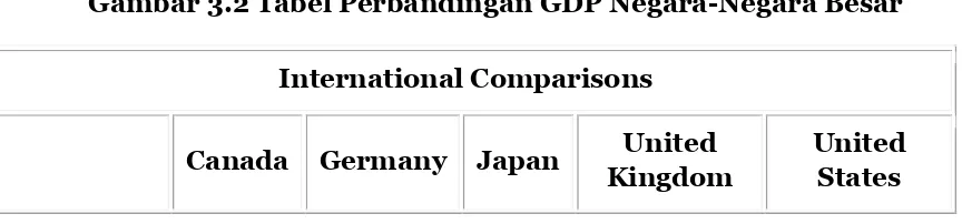 Gambar 3.2 Tabel Perbandingan GDP Negara-Negara Besar 