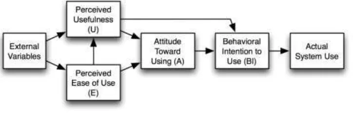 Gambar 2.1 Technology Acceptance Model (Davis, 1989)