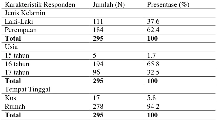 Tabel 5.1 Distribusi Responden menurut jenis kelamin, usia, dan tempat 
