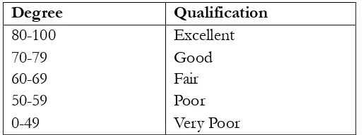 Table 2. The Measurements of  the Students’ Achievement 