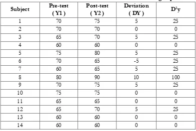 Table 1.2. Deviation Score of  Pre-test and Pos-test of control group. 
