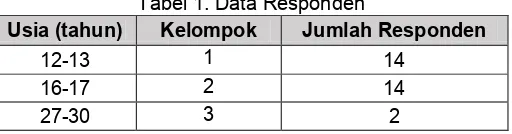 Tabel 1. Data Responden 