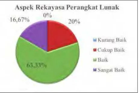 Gambar 13. Diagram aspek rekayasa perangkat lunak   