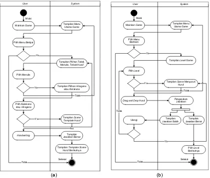 Gambar 2. (a) Activity Diagram fitur menulis (b) Activity Diagram fitur bermain 