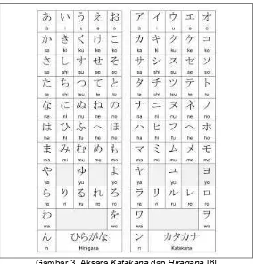 Gambar 3. Aksara Katakana dan Hiragana [6] 