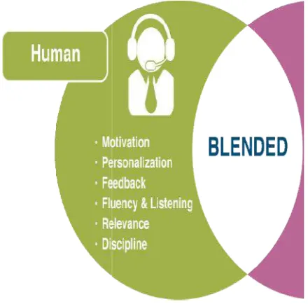 Gambar di atas menunjukkan Gambar di atas menunjukkan bahwa, model blended learningblended learning yaitu gabungan 