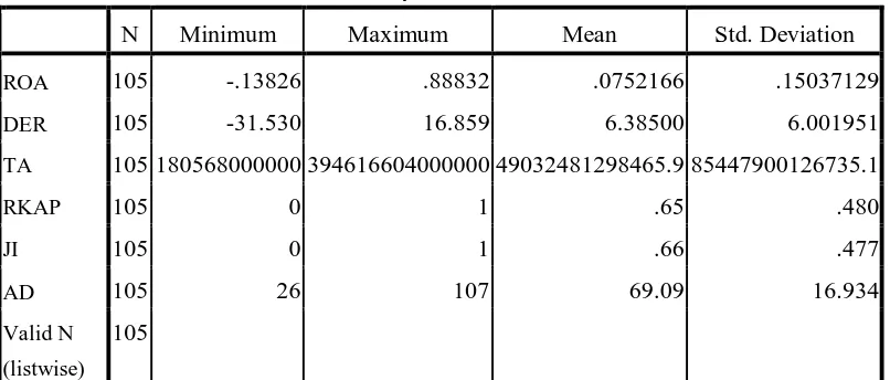 Tabel 4.2 Statistik Deskriptif Variabel-variabel Penelitian 