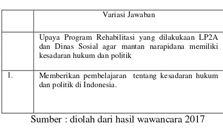 Tabel 3.7 Upaya LP2A dan Dinas Sosial dalam mewujudkan kesadaran hukum dan politik  mantan narapidana anak    