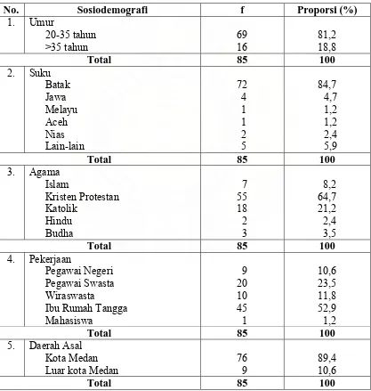 Tabel 5.2.  Distribusi Proporsi Penderita Perdarahan Antepartum Berdasarkan Sosiodemografi yang Dirawat Inap di Rumah Sakit Santa Elisabeth 