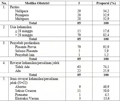 Tabel 5.3.  Distribusi Proporsi Penderita Perdarahan Antepartum Berdasarkan Mediko Obstetri yang Dirawat Inap di Rumah Sakit Santa Elisabeth Medan Tahun 2004-2008  