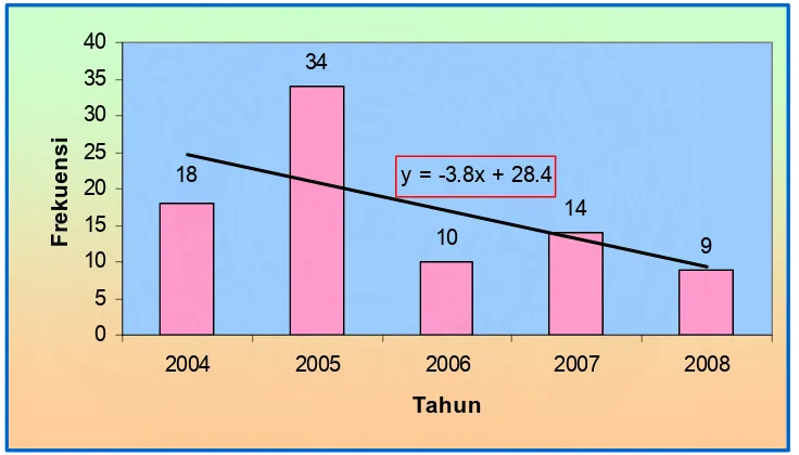 Gambar 6.1. Diagram Bar Penderita Perdarahan Antepartum  Berdasarkan  Data Tahun 2004-2008 di Rumah Sakit Santa Elisabeth Medan  