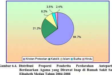 Gambar 6.4. Distribusi Berdasarkan Agama yang Dirawat Inap di Rumah Sakit Santa 