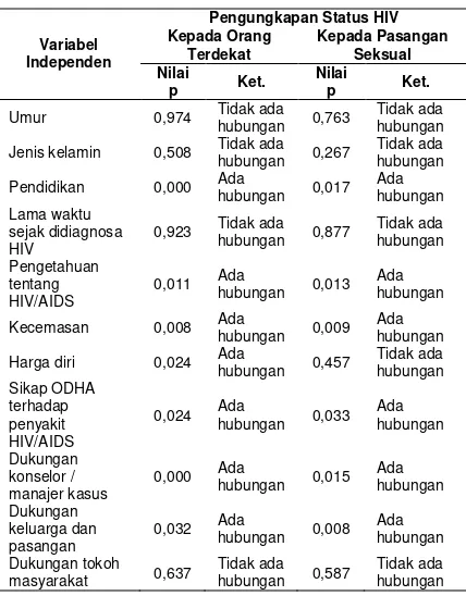 Tabel 2. Pengaruh Variabel Independen terhadap Variabel  Dependen (Pengungkapan Status HIV kepada Orang Terdekat) 