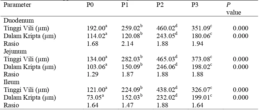 Tabel 6. Rata-Rata Tinggi Vili Dan Dalam Kripta Usus Halus Parameter P0 P1 P2 