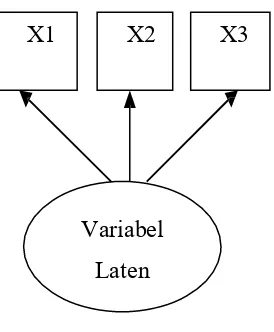 Gambar 2.6. Variabel Laten dengan Indikator Formatif (Ghozali 2008) 