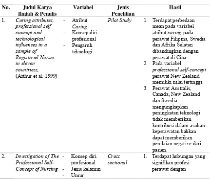 Tabel 2.3. Keaslian dan mapping penelitian pemodelan konsep diri profesional 