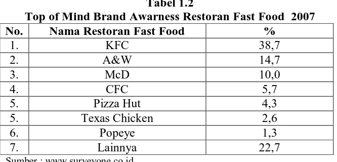 Tabel 1.2 Top of Mind Brand Awarness Restoran Fast Food  2007 