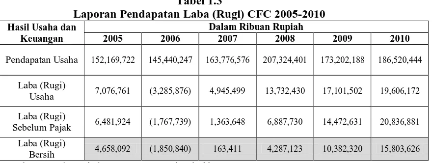 Tabel 1.3 Laporan Pendapatan Laba (Rugi) CFC 2005-2010 