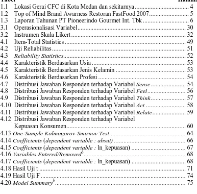 Tabel 1.1  Lokasi Gerai CFC di Kota Medan dan sekitarnya .................................