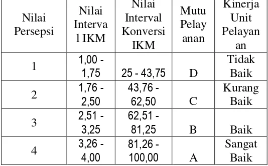 Tabel nilai persepsi, interval IKM, interval konversi IKM, mutu pelayanan dan kinerja  