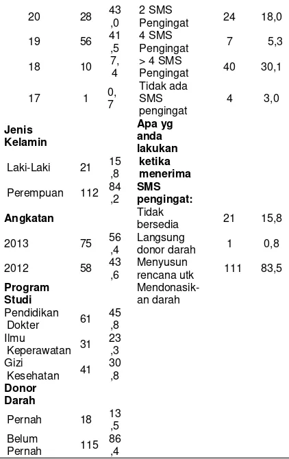 tabel 1,64 maka keputusan menolak H0, artinya 