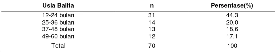 Tabel 1. Distribusi Frekuensi Responden Berdasarkan Klasifikasi Usia Balita di  Puskesmas Pahandut  Palangka Raya Februari-Maret 2017 