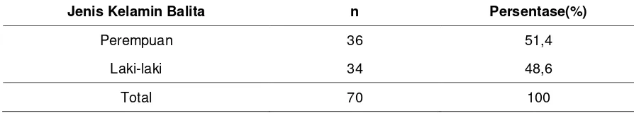 Tabel 2. Distribusi Frekuensi Responden Berdasarkan Jenis Kelamin Balita di Puskesmas Pahandut  Palangka Raya Februari - Maret 2017 