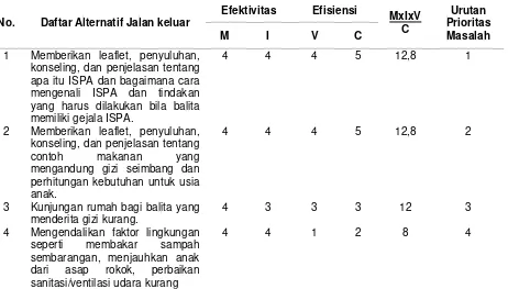 Tabel 6. Kriteria dan Skoring Efektivitas Jalan Keluar 
