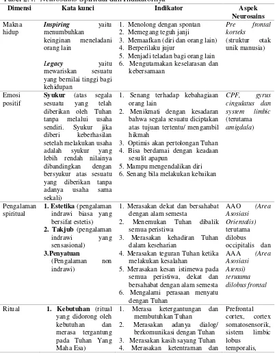 Tabel 2.4.  Neurosains Spiritual dan Indikatornya 