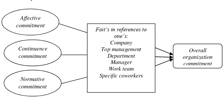 Gambar 2.3 Drivers of Overall Organizational Commitment 