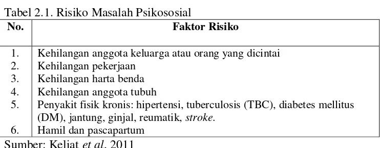 Tabel 2.1. Risiko Masalah Psikososial 