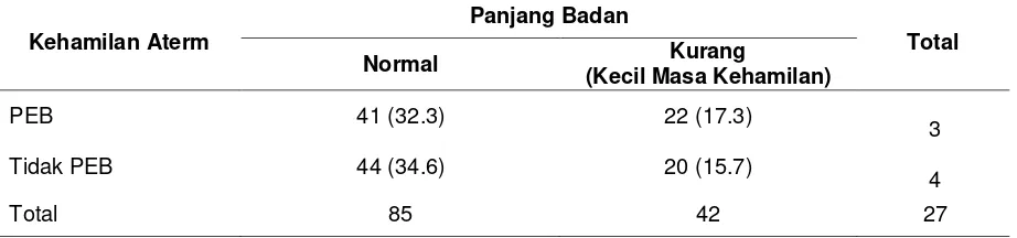 Tabel 5. Hubungan Luaran Panjang Badan menurut Lubchenco dari Ibu dengan Kehamilan Aterm yang mengalami PEB dan tidak  