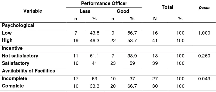 Table 2 The relationship between the variables studied and the performance of the Tuberculosis Control Officer in the Work Area of Banjarmasin City Health Office 