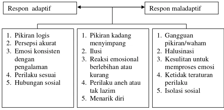 Gambar 2.1 Rentang respon neurobiologis skizofrenia (Stuart, G. W.,  2012) 