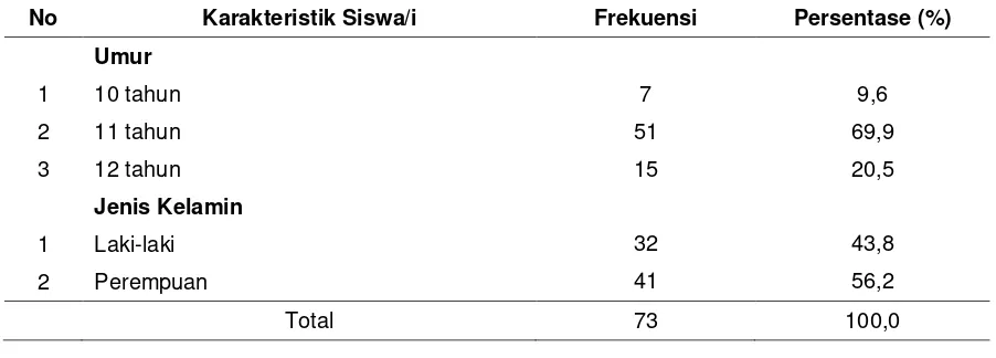 Tabel 1.  Distribusi Frekuensi Karakteristik Siswa/i di SDN Natam Kecamatan Badar Kabupaten Aceh Tenggara Tahun 2017 