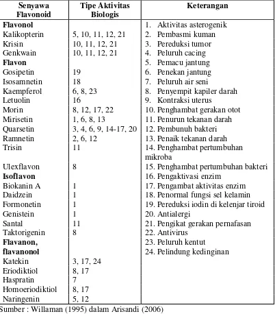 Tabel 1. Tipe aktivitas biologi dan biokimia senyawa flavonoid 