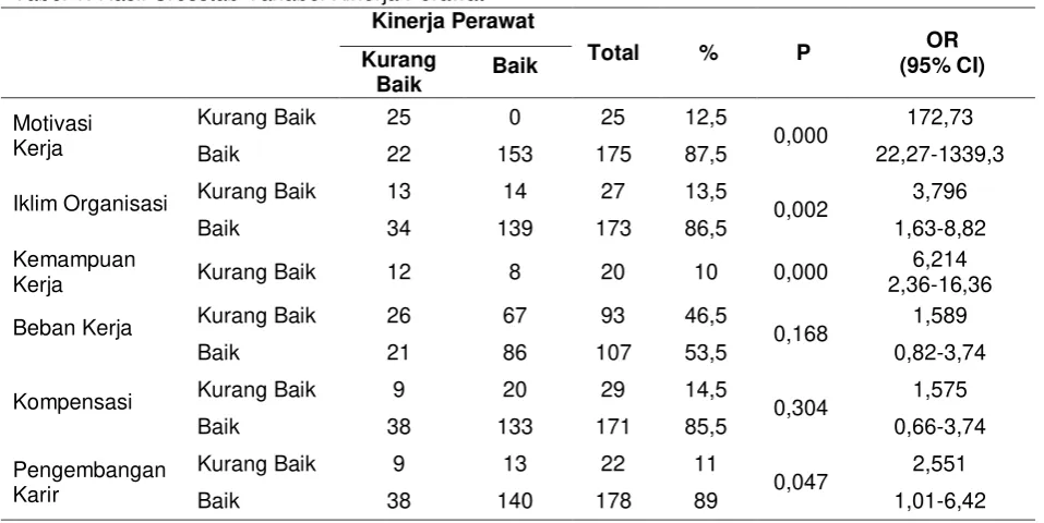 Tabel 1. Hasil Crosstab Variabel Kinerja Perawat 