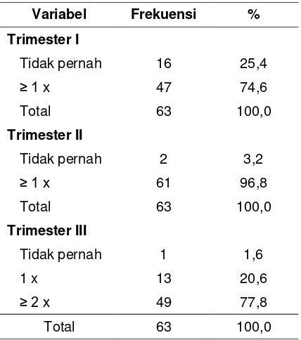 Tabel 1.  Distribusi  frekuensi ibu hamil berdasarkan pemeriksaan kehamilan pada trimester I, II, dan III   