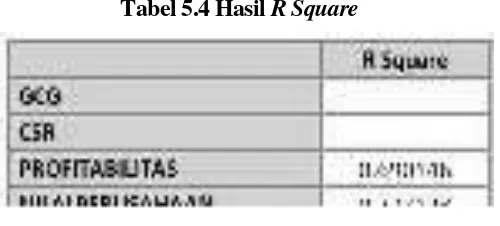 Tabel 5.4 Hasil R Square 