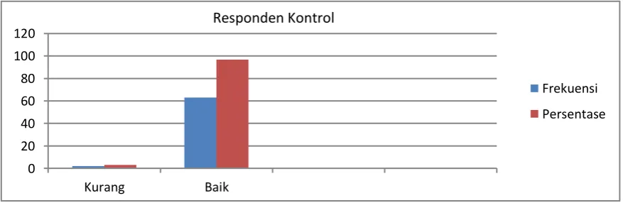 Gambar 1. Grafik hasil pengetahuan pre-posttest responden kontrol tentang pencegahan keputihan patologis 