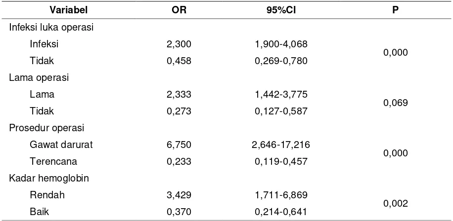 Tabel 6. Hubungan antara beberapa faktor risiko dengan infeksi luka operasi  
